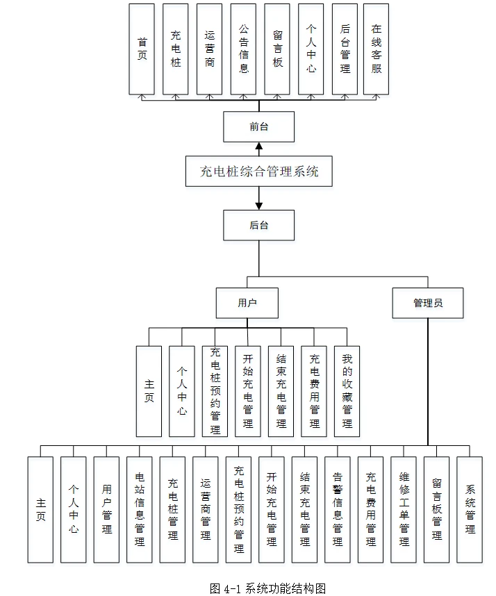 基于SSM+JSP的充電樁綜合管理系統(tǒng) 一站式解決方案